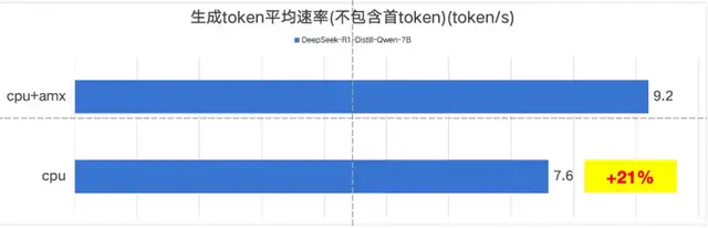 9d1f090bd36495bab2aa285386cf4057 天翼云CPU实例部署DeepSeek-R1模型最佳实践