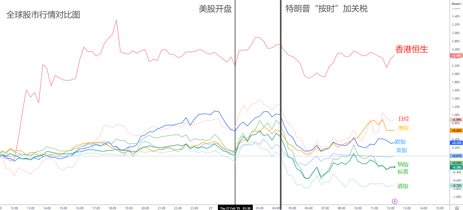 英伟达财报难救美股!特朗普“按时”加关税,美元或将触底,澳元表现最差! 英伟达财报难救美股!特朗普“按时”加关税,美元或将触底,澳元表现最差!