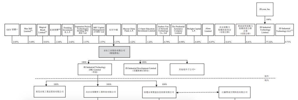 刘强东又将收获一个IPO,年利润大增15倍 刘强东又将收获一个IPO,年利润大增15倍