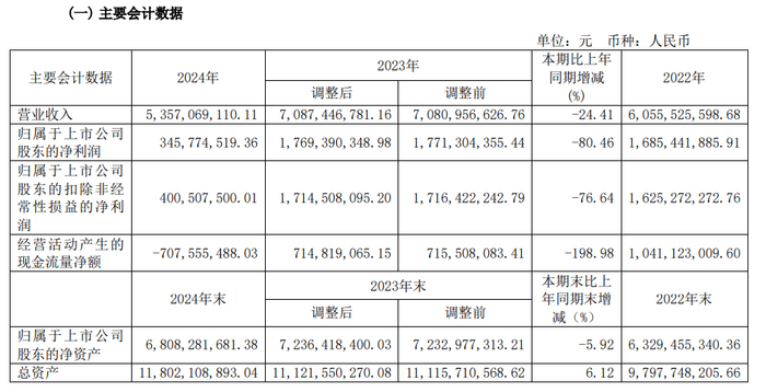 净利润大跌8成，舍得酒业押注酒旅苦寻增量