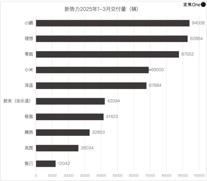 新势力3月浮沉：零跑登顶、问界隐身、谁的成绩令人惊讶？