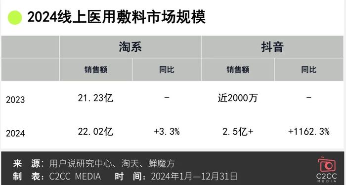 医美“修复经济”赛道重构，谁抢占了新风口？