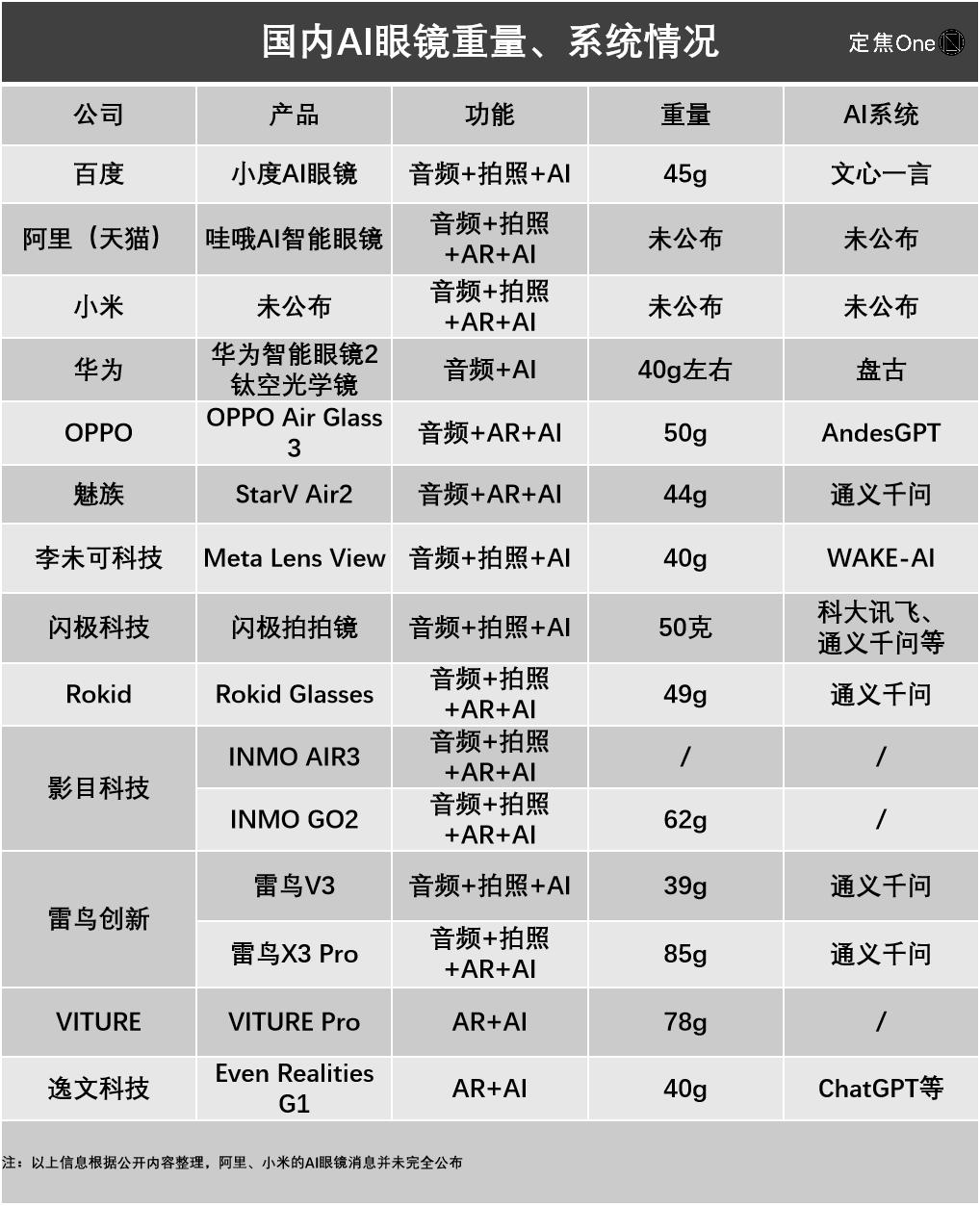 AI眼镜大战升级:巨头进场,小团队悬了? AI眼镜大战升级:巨头进场,小团队悬了?
