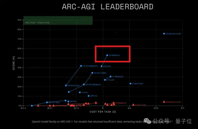 中杯o3成OpenAI“性价比之王”?ARC-AGI测试结果出炉:得分翻倍、成本仅1/20 中杯o3成OpenAI“性价比之王”?ARC-AGI测试结果出炉:得分翻倍、成本仅1/20