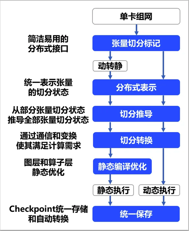 1a7e7ce265dbd303dfa858bdc1516655 飞桨新一代框架3.0正式发布:加速大模型时代的技术创新与产业应用