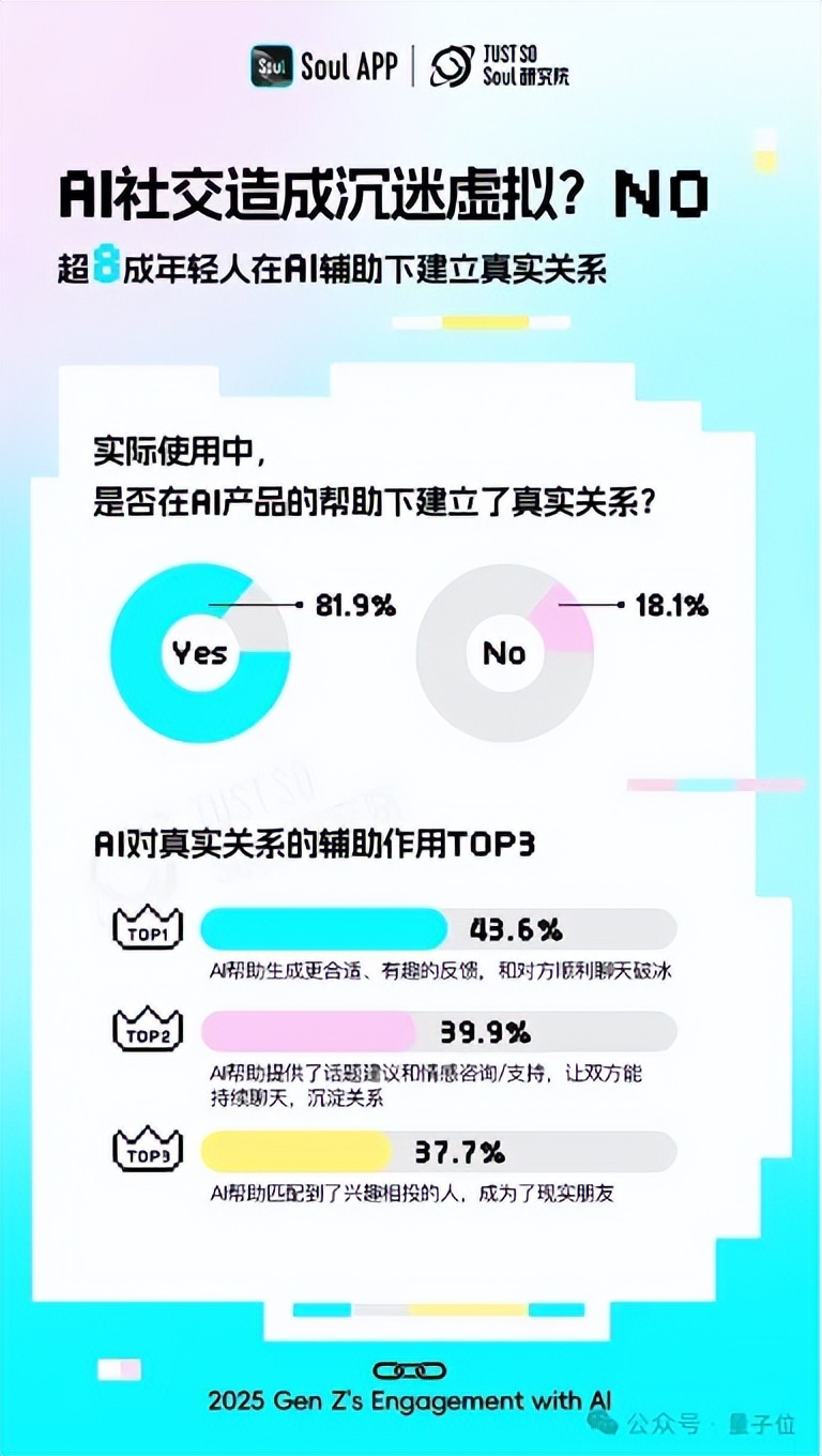 超九成年轻人工作学习离不开AI，人均还有1.8个AI朋友丨Soul《2025 Z世代AI使用报告》