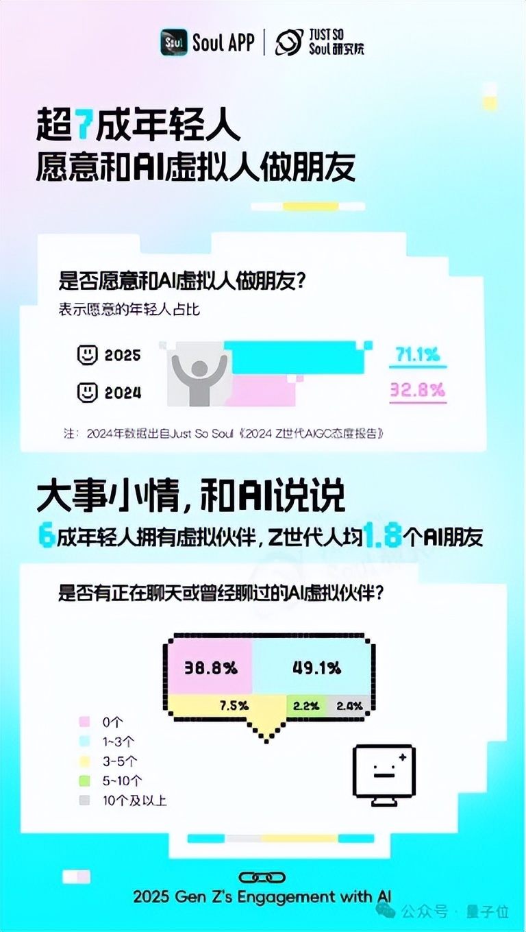 超九成年轻人工作学习离不开AI，人均还有1.8个AI朋友丨Soul《2025 Z世代AI使用报告》