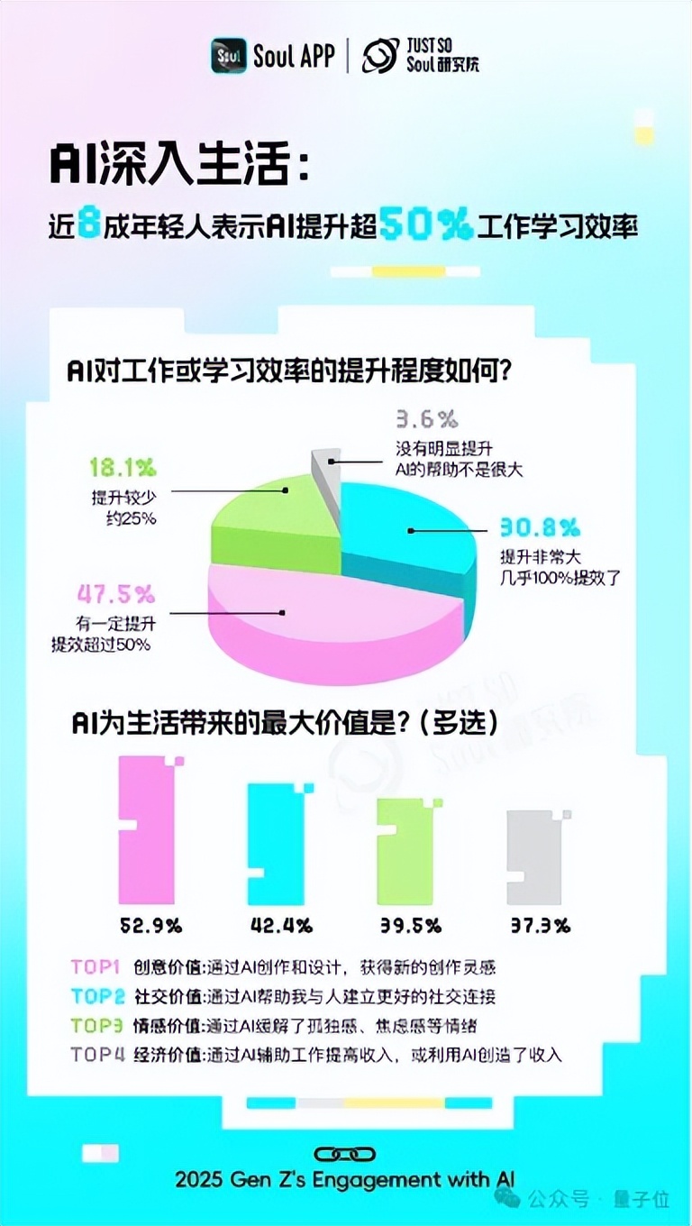 超九成年轻人工作学习离不开AI，人均还有1.8个AI朋友丨Soul《2025 Z世代AI使用报告》