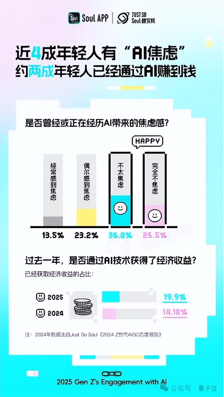超九成年轻人工作学习离不开AI，人均还有1.8个AI朋友丨Soul《2025 Z世代AI使用报告》