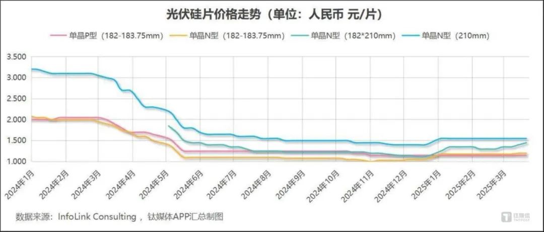 光伏涨价，涨到企业害怕