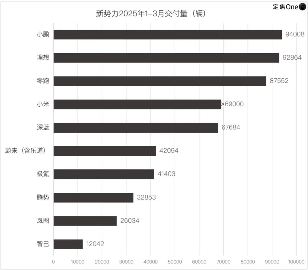 新势力3月惊变:零跑登顶、问界隐身、小米埋雷 新势力3月惊变:零跑登顶、问界隐身、小米埋雷