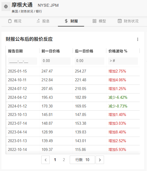 美国3大银行股财报来袭,大摩、小摩、高盛谁能脱颖而出? 美国3大银行股财报来袭,大摩、小摩、高盛谁能脱颖而出?