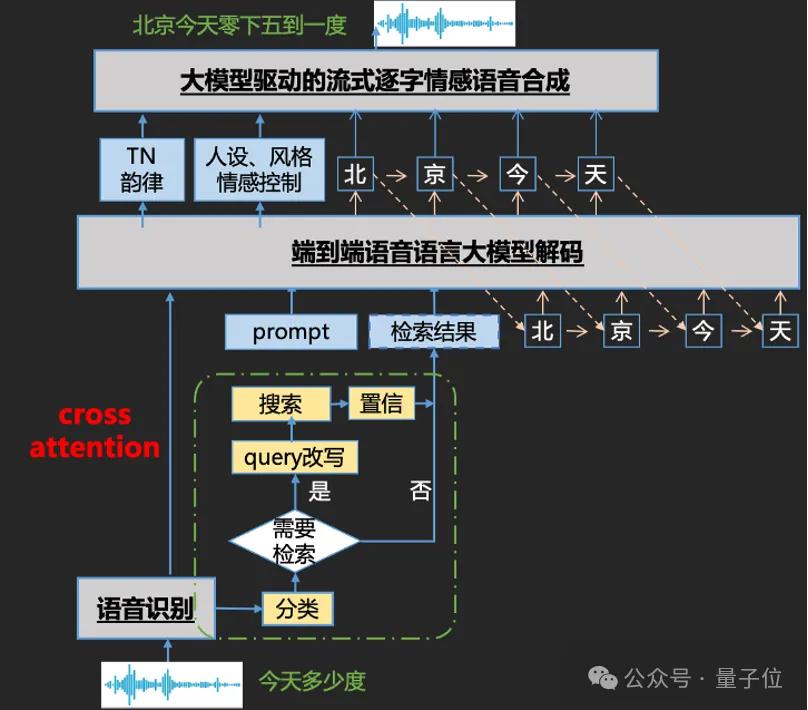 7cb85391672ba975b498add7f7abcda8 语音界Deepseek!百度最新跨模态端到端语音交互,成本最高降90%