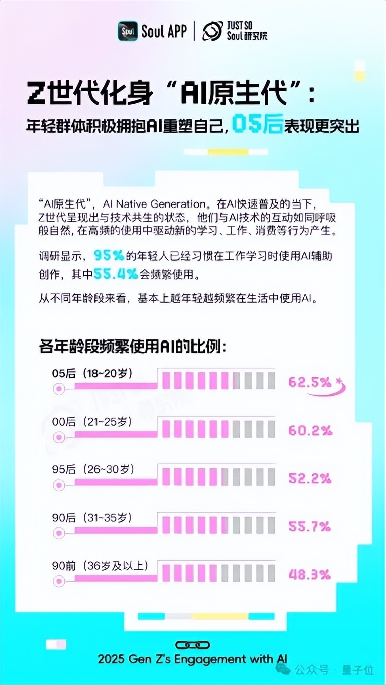 超九成年轻人工作学习离不开AI，人均还有1.8个AI朋友丨Soul《2025 Z世代AI使用报告》