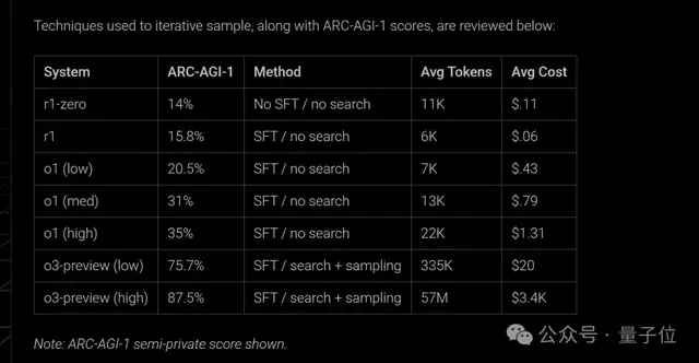90fbbae6893d81131ce63fc43c88f25c 中杯o3成OpenAI“性价比之王”?ARC-AGI测试结果出炉:得分翻倍、成本仅1/20