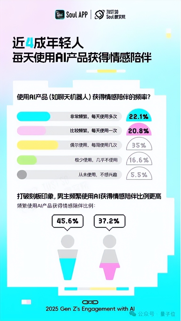 超九成年轻人工作学习离不开AI，人均还有1.8个AI朋友丨Soul《2025 Z世代AI使用报告》