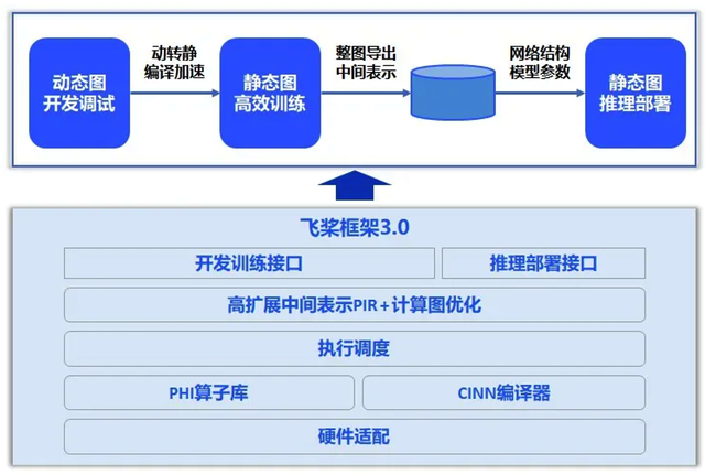aca0690424a22a4caccdb0a0ecae4bb8 飞桨新一代框架3.0正式发布:加速大模型时代的技术创新与产业应用