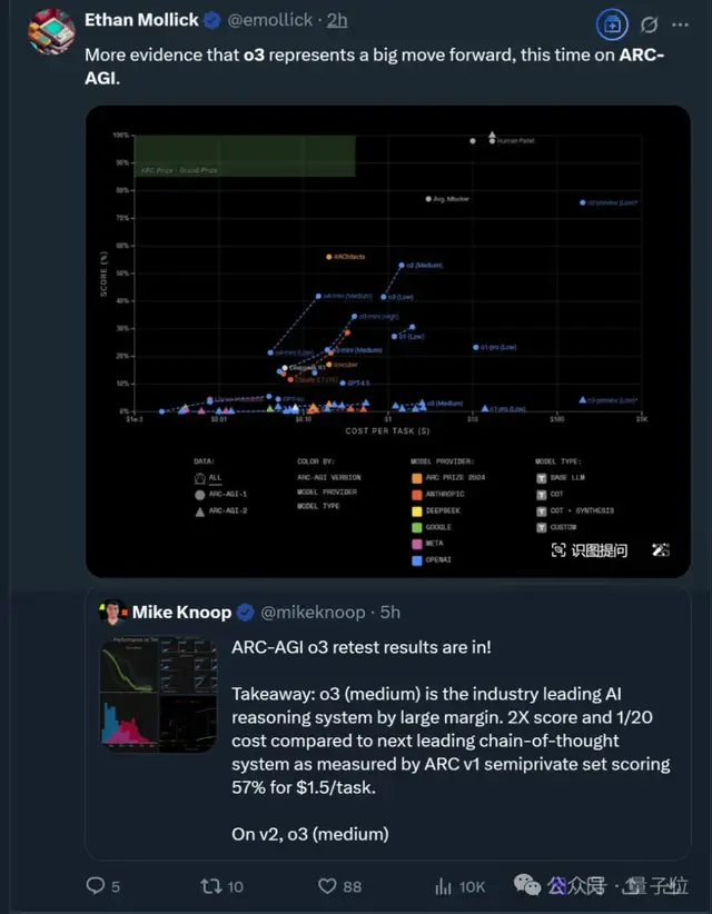 ae8d82e9effac8e565e1896100981be8 中杯o3成OpenAI“性价比之王”?ARC-AGI测试结果出炉:得分翻倍、成本仅1/20