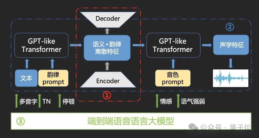 c9bb261c95bdbe64ed2d36bb5fb4250a 语音界Deepseek!百度最新跨模态端到端语音交互,成本最高降90%