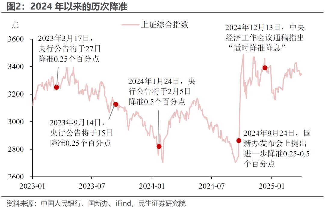 政策前奏：三条主线
