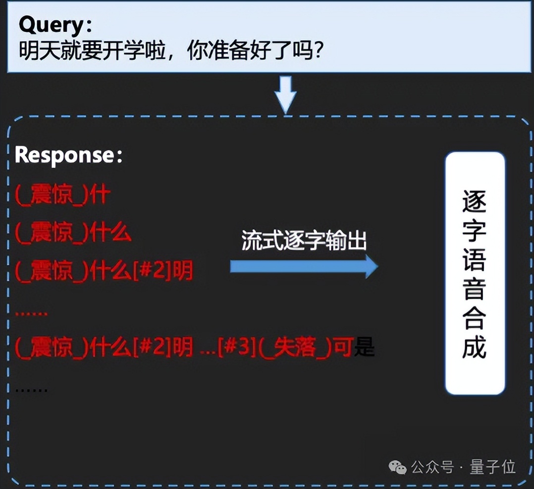 eda6754fac55fa073a0fea90f087ff4e 语音界Deepseek!百度最新跨模态端到端语音交互,成本最高降90%