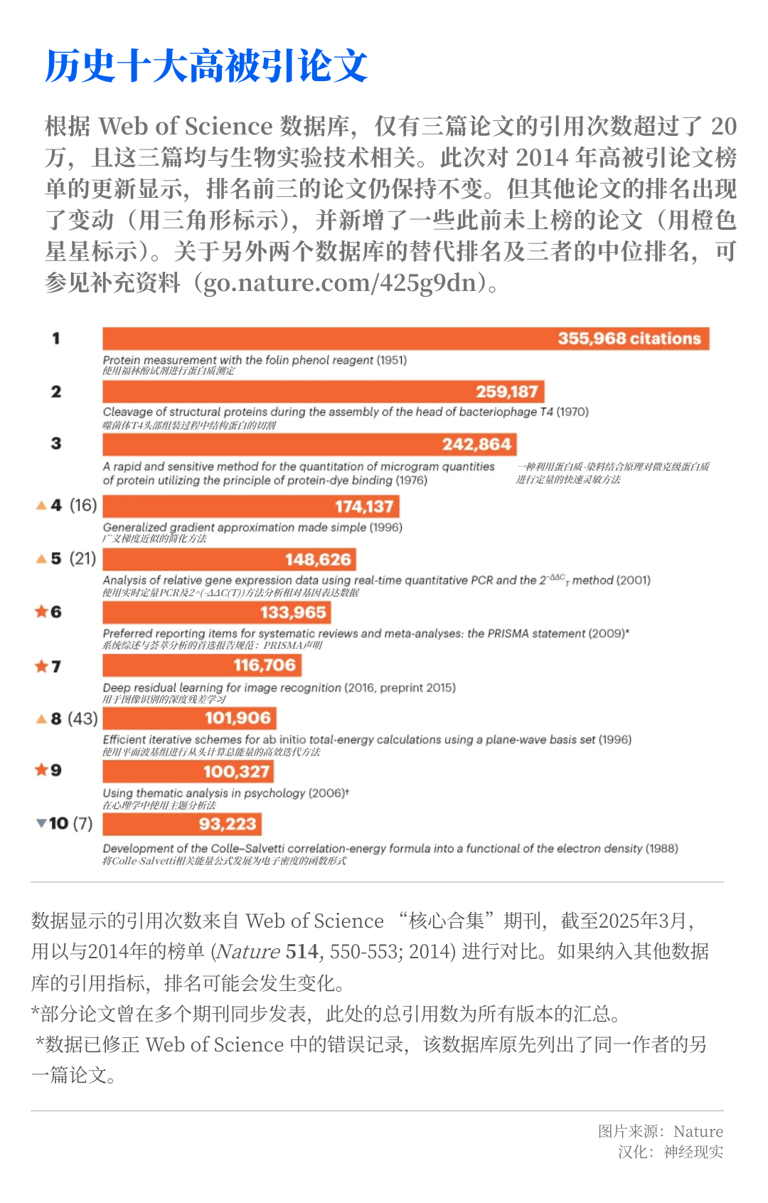 most-cited-papers-21st