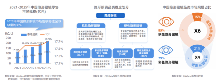 7亿近视人群的“隐形”生意，透视隐形眼镜行业新机
