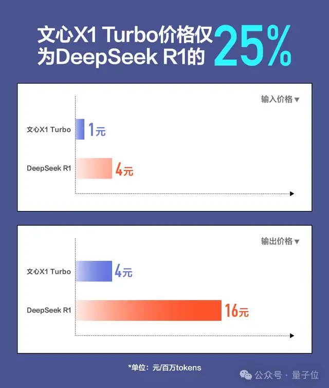 一手实测！文心X1/4.5 Turbo推理和多模态双双变强，还把模型成本降了6成？！