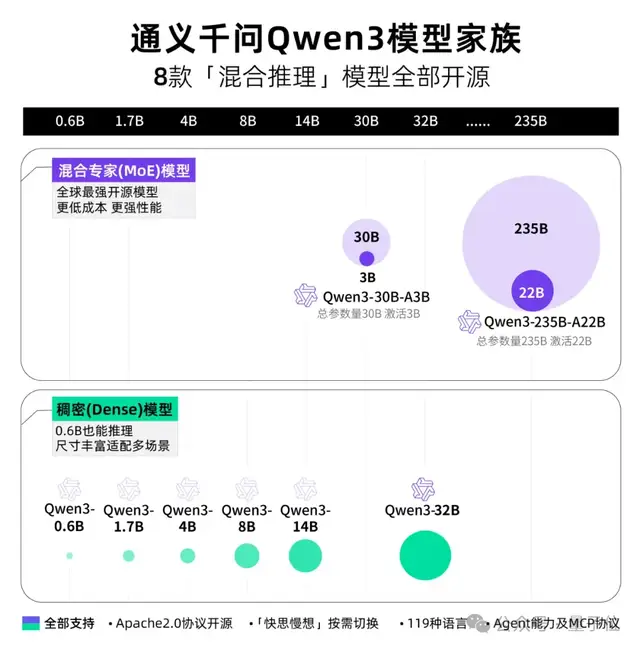 阿里Qwen3问鼎开源王座!8款模型全面开放,最大杯全方位超越R1 阿里Qwen3问鼎开源王座!8款模型全面开放,最大杯全方位超越R1