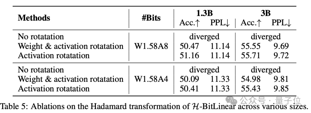 3f697c98bd395dfbfce0150f613818ad 微软1bit LLM新研究:原生4bit激活值量化,可充分利用新一代GPU对4bit计算的原生支持