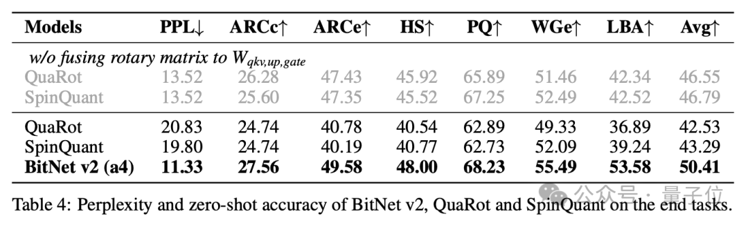 4a058e9c83f7141798dc0d203daffa6b 微软1bit LLM新研究:原生4bit激活值量化,可充分利用新一代GPU对4bit计算的原生支持