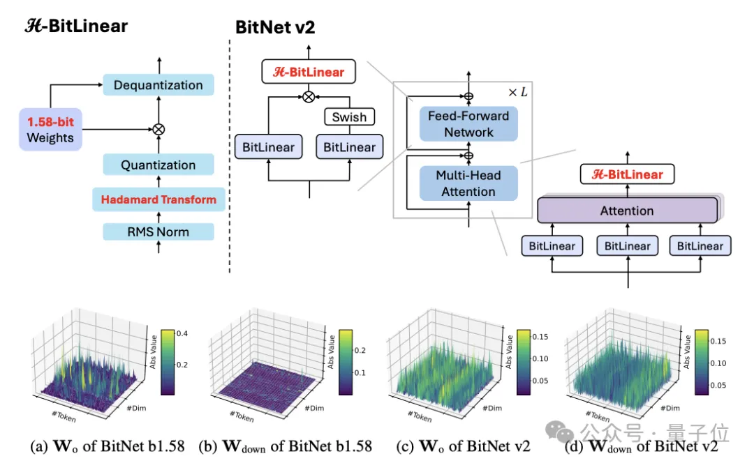 微软1bit LLM新研究:原生4bit激活值量化,可充分利用新一代GPU对4bit计算的原生支持 微软1bit LLM新研究:原生4bit激活值量化,可充分利用新一代GPU对4bit计算的原生支持