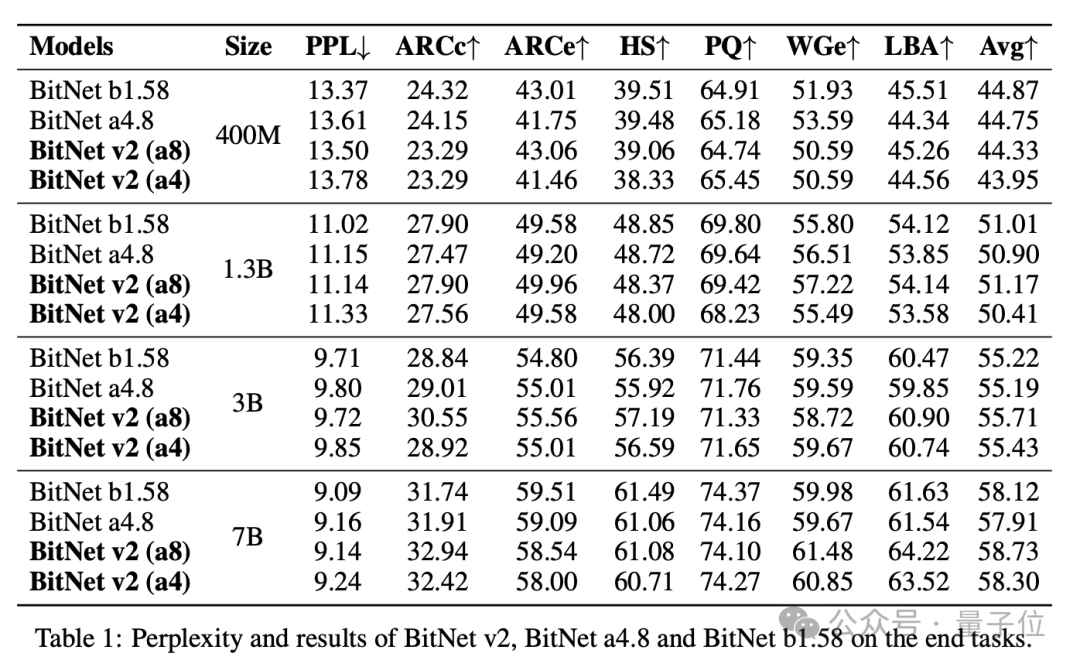 5d1f00008b32f2343f7ae5269d4deebe 微软1bit LLM新研究:原生4bit激活值量化,可充分利用新一代GPU对4bit计算的原生支持