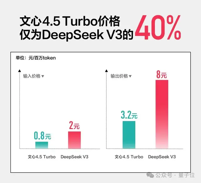 一手实测！文心X1/4.5 Turbo推理和多模态双双变强，还把模型成本降了6成？！