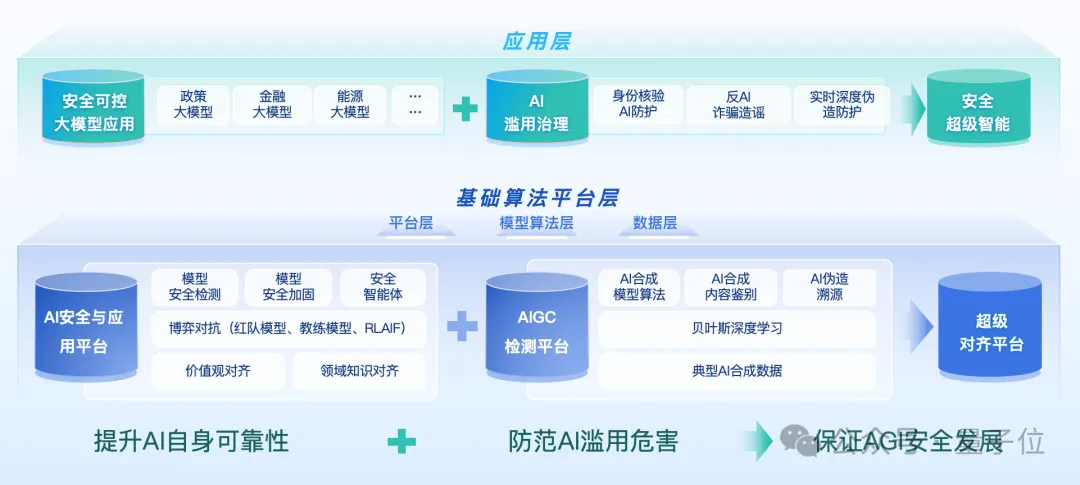 bc068644031185c22b899e48326ada18 瑞莱智慧CEO:大模型形成强生产力关键在把智能体组织起来,安全可控是核心前置门槛 | 中国AIGC产业峰会
