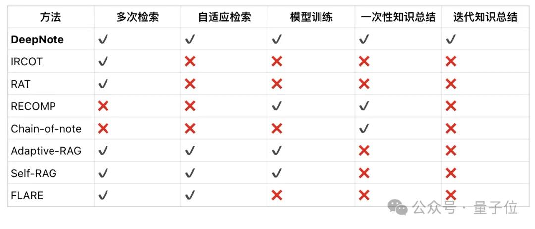 RAG性能暴增20%！清华等推出以笔记为中心的深度检索增强生成框架