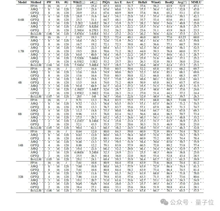 e0c635f5a8ebbff02cbe878efd7c1fc6 首次系统评估Qwen3在量化下的鲁棒性:8bit下仍保持近乎无损性能