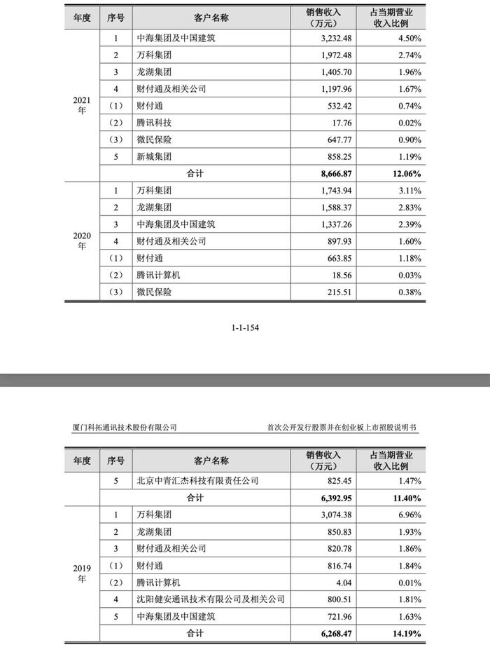 腾讯投资，3.4万个停车场撑起一个IPO