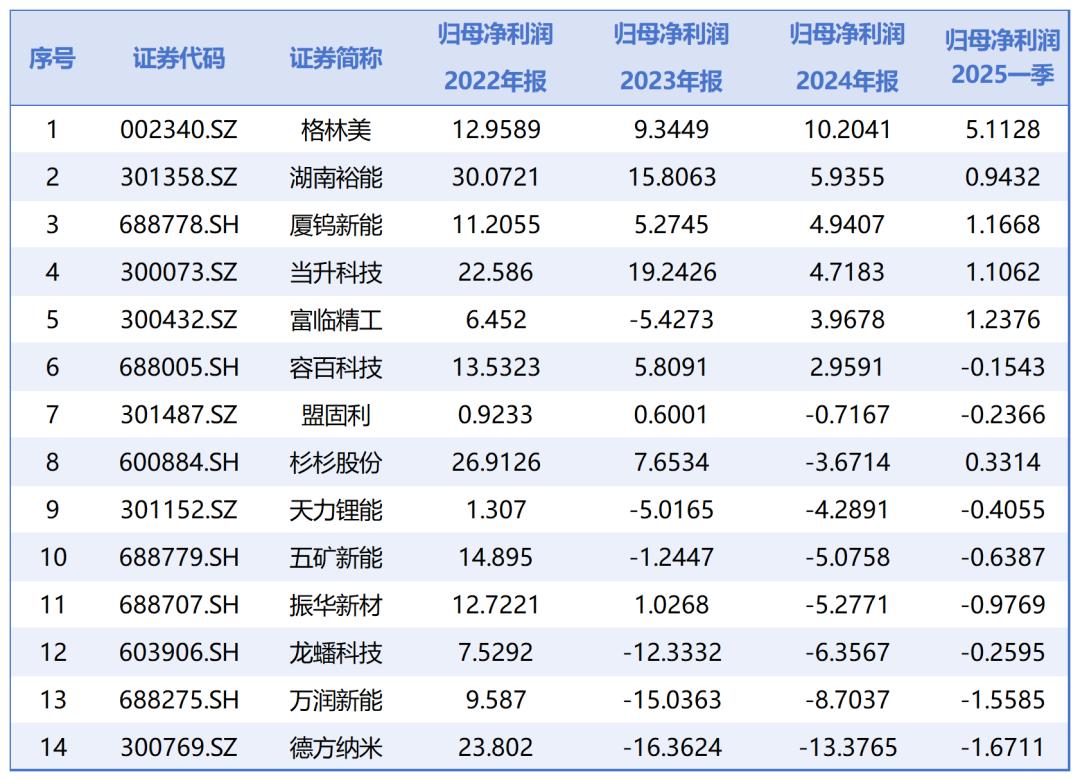 锂电正极材料“洗牌”：14家公司仅6家盈利，行业总产值大减千亿