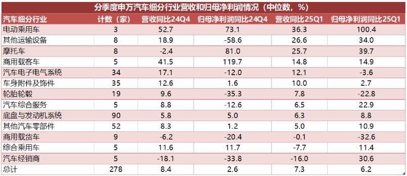 A股汽车产业链全梳理：谁增长，谁乏力，谁将困境反转？