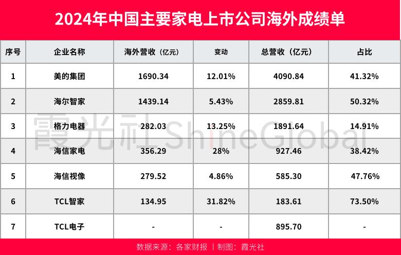 2025中国家电出海:不高端,就出局 2025中国家电出海:不高端,就出局
