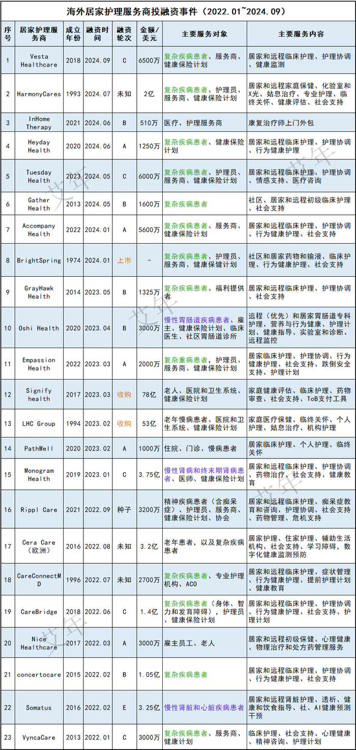 23起融资,19亿美元:复杂重病、慢病居家护理大热 23起融资,19亿美元:复杂重病、慢病居家护理大热