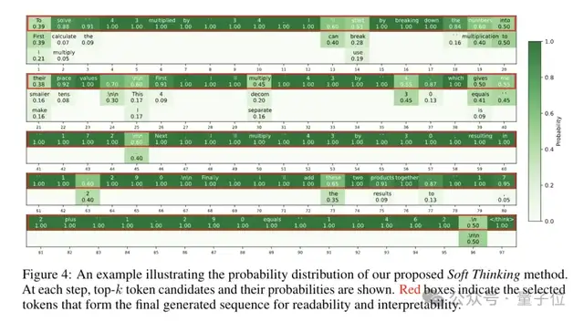 打破思维链推理瓶颈！“软推理”让大模型学会人类抽象能力，token使用量还更少了