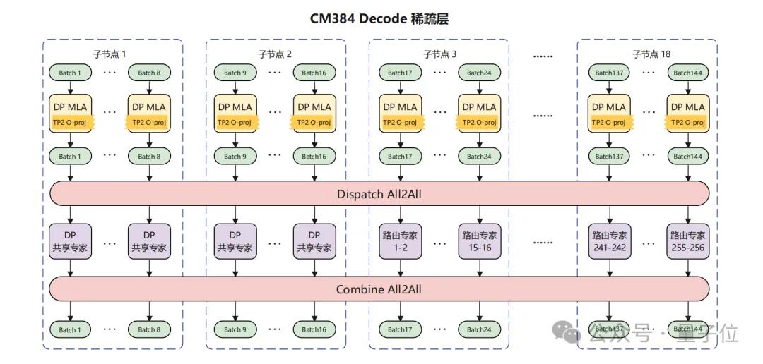 华为+DeepSeek，推理性能创新高！技术报告也公布出来了