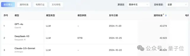 首个AI翻译实战榜单出炉！GPT-4o稳坐天花板，Qwen擅长文化丨开源