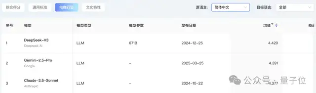 首个AI翻译实战榜单出炉！GPT-4o稳坐天花板，Qwen擅长文化丨开源