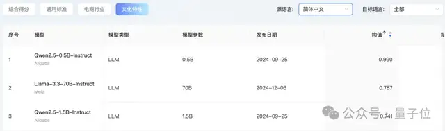 首个AI翻译实战榜单出炉！GPT-4o稳坐天花板，Qwen擅长文化丨开源