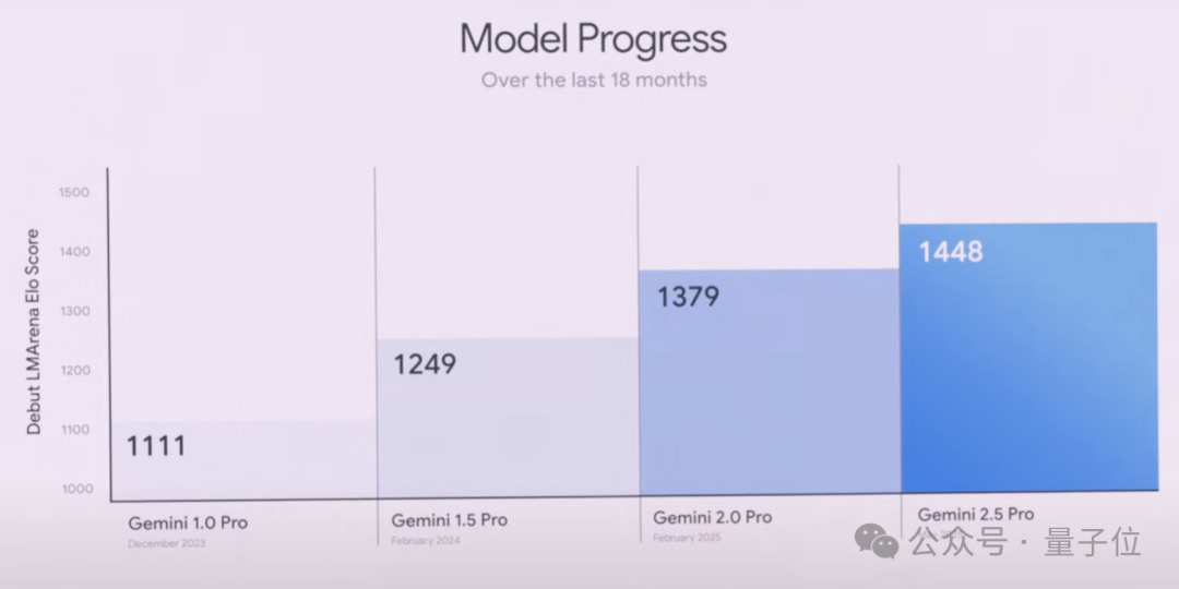 谷歌年度大招：所有AI模型全升级一遍！Gemini2.5大杯中杯霸榜前二，新版视频/图像模型亮相