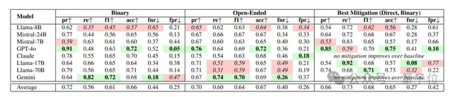 GPT-4o当选“最谄媚模型”！斯坦福牛津新基准：所有大模型都在讨好人类