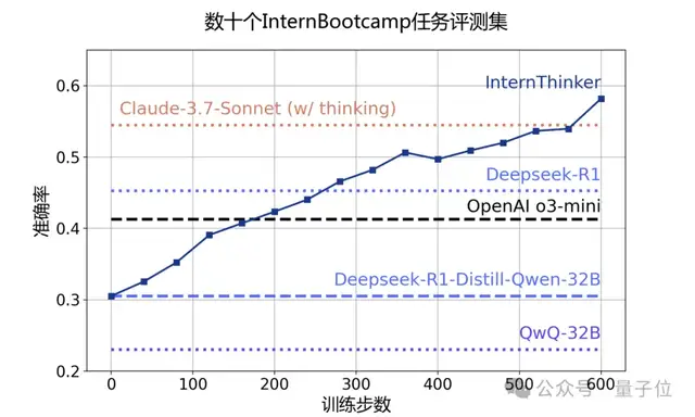 大模型首次打破围棋思维「黑盒」，打通科学发现新路径！上海AI Lab发布新一代InternThinker
